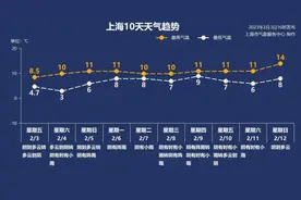 立春元宵喜相连，上海天气如何？赏灯游玩需注意：有人在豫园拍照时手机不慎落水……图片