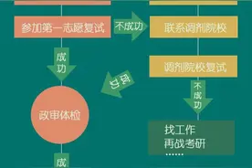 2023考研复试攻略来了，祝你成功上岸图片