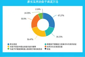 调查显示亲子阅读是孩子成长过程中最好的陪伴方式图片