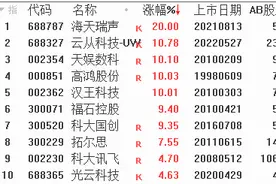 一只股3天就赚50%，黑马选手又逆势吃20CM涨停！大赛报名截至7日，快来瓜分现金奖励！图片