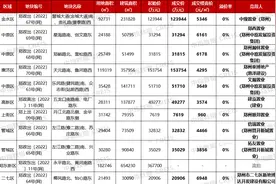 郑州今年首轮土拍收金约54亿元，建业底价摘得高新区地块图片