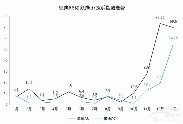电机故障频发、配件长期短缺，奥迪百万豪车遭遇集中投诉