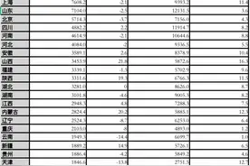 2022年仅8省份“钱袋子”正增长 这些地方受疫情影响较大图片