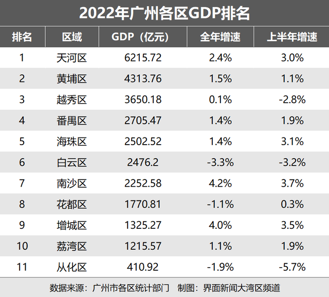广州各区2022年gdp出炉:天河超6200亿元,白云和从化等负增长_财经 - 