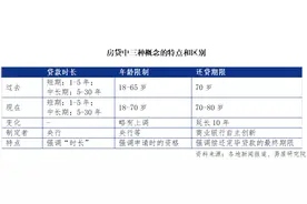 “南宁房贷年龄期限延至80岁”成焦点 你需要了解这三个概念图片