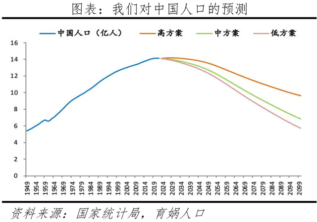 (请参考深度报告《中国人口预测报告》《中国生育报告》《中国婚姻