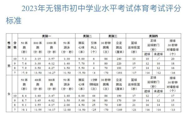 2005扬州中考总分（跑步游泳按满分计江苏多地体育考试有调整）