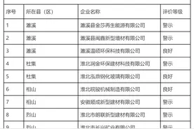 淮北2021年度企业环境信用评价结果公布图片