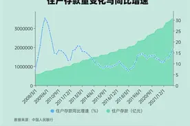 中国人存款增长太快？相比绝对值，这些数据更值得重视图片