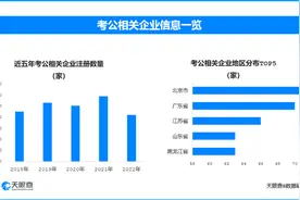 我国“公考”相关企业数量近千家，北京、广东、江苏数量多图片