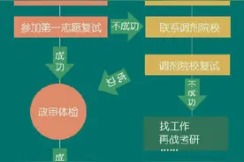 转需！2023考研复试攻略图片