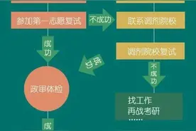 2023考研复试攻略来啦！复试要注意哪些问题？图片