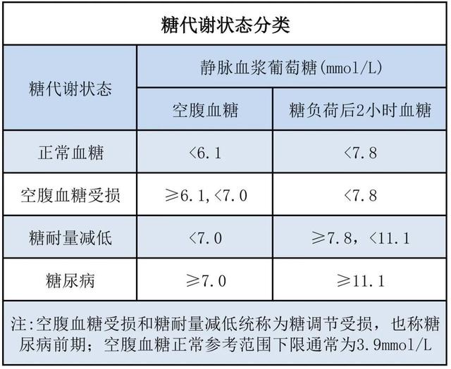 教你认清化验单上四大血糖指标