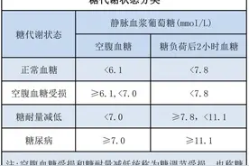化验单上四大血糖指标的含义你都知道吗？来了解一下→图片