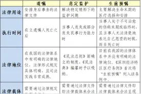 遗嘱、意定监护、生前预嘱三者不同，李沧公证处在线解读图片