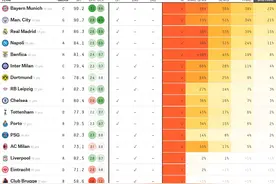 欧冠夺冠概率：拜仁22%第一！曼城、皇马分列二三图片