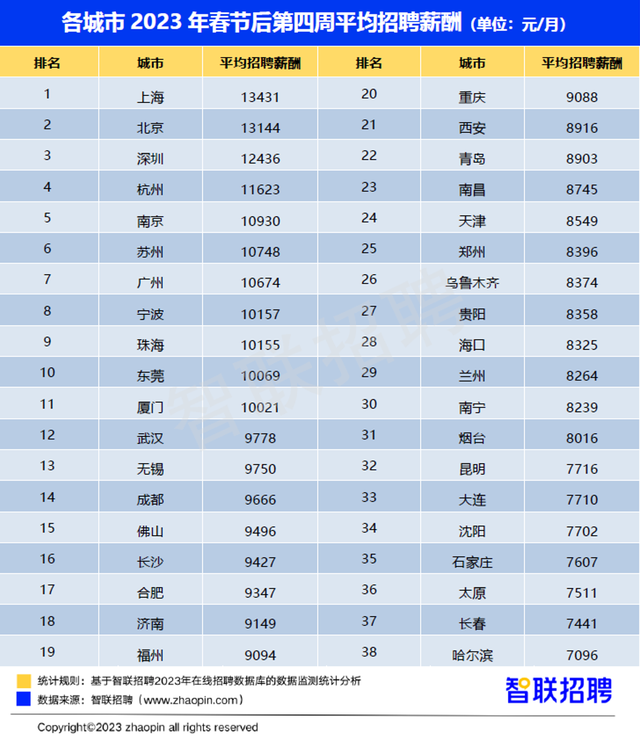 深圳平均招聘月薪12436 元，这些职业高薪！