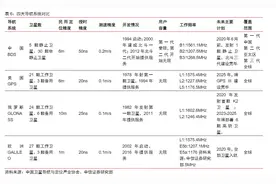 卫星导航利好消息密集催化！产业链受益上市公司一览图片
