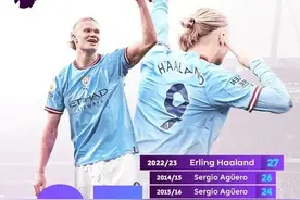 27球！哈兰德超越阿圭罗，成为曼城单赛季英超进球最多球员图片