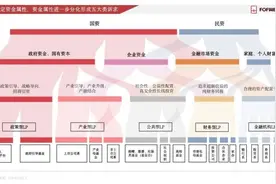 募资钱从哪来？报告显示五类LP诉求各不同，GP需针对性提升能力图片