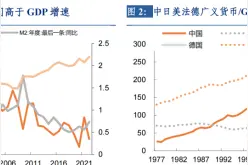 M2/GDP的新形势:或将持续上升——宏观经济专题报告图片