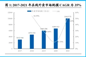 抖音外卖，卡在“入口”图片