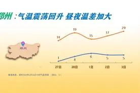 郑州本周最高温将冲击20℃！又到了乱穿衣“模式”图片