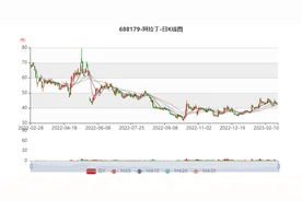 阿拉丁：2022年净利9537.81万元 同比增长6.73%图片