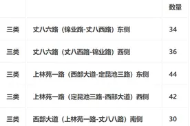 西安高新区新增300个路内停车车位 3月8日起正式运营收费图片