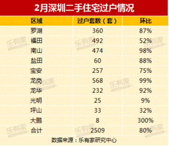 深圳一二手房成交齐涨！时隔一年半，二手成交重回2500套