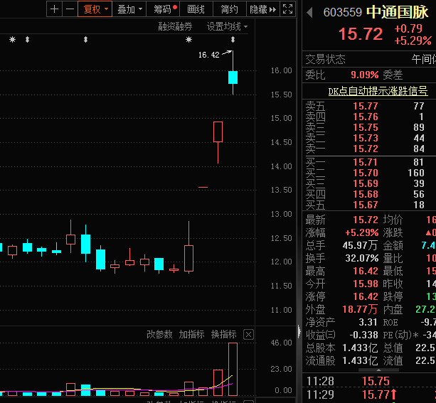 新概念火了!时空大数据龙头再冲击涨停,著名“刺客”扫货千万,高增长概念股出炉