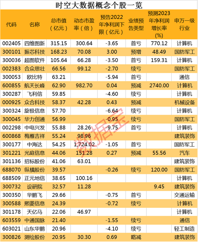 新概念火了!时空大数据龙头再冲击涨停,著名“刺客”扫货千万,高增长概念股出炉