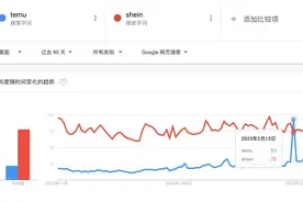 跨境“新生代”① | 披“低价”战袍、近亿元“砍”下超级碗1分钟 Temu的目标不是Shein图片