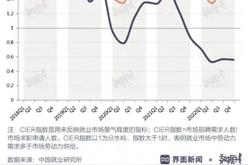 数据 | 24年间毕业生人数增超10倍，2023届毕业生就业更“难”？图片