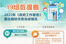 图表｜19组数据看2022年《政府工作报告》量化指标任务完成情况图片