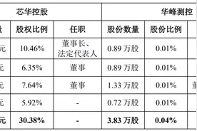 华峰测控：一致行动人协议到期，实控人变更为孙镪、蔡琳、徐捷爽和周鹏图片