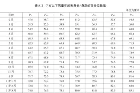 快看看，你家孩子达标了吗？图片
