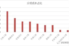 地产建安成本构成！房企的钱原来这样花掉了图片