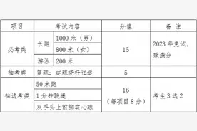 福建这些地方也取消中考体育必考项目！图片