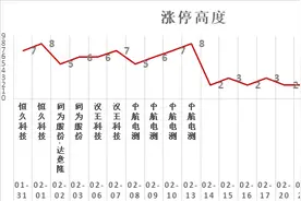 小票转大票？8板降至2板，A股短线玩家们的新困惑图片