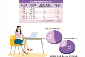 女性公募基金经理管理规模撑起半边天图片