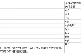 上海消保委评测微信抖音京东等平台：关闭个性化推荐最多需7步图片