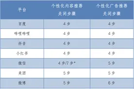 平台个性化推荐怎么关？上海市消保委评测十大头部平台：关闭最多需7步图片