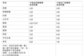 上海市消保委评测微信等APP：关闭个性化推荐最多需7步图片