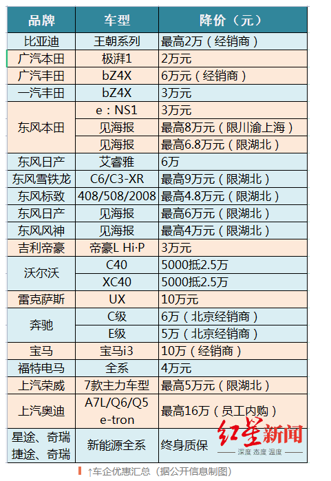 媒体称超三十个汽车品牌参与价格战