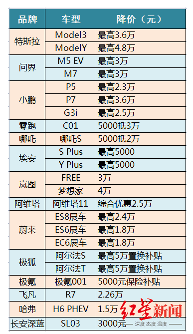 媒体称超三十个汽车品牌参与价格战