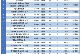 重磅 | 南京铁道职业技术学院2023年提前招生报考指南图片
