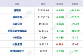 每经操盘必知（早间版）丨宁德时代拟10股转增8股并派现25.2元；美股纳指跌2.05%，硅谷银行重挫60％创纪录最大跌幅；微软必应搜索引擎的日活用户突破1亿图片