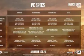 《最后生还者重制版》PC配置需求公布 GTX970也能玩图片