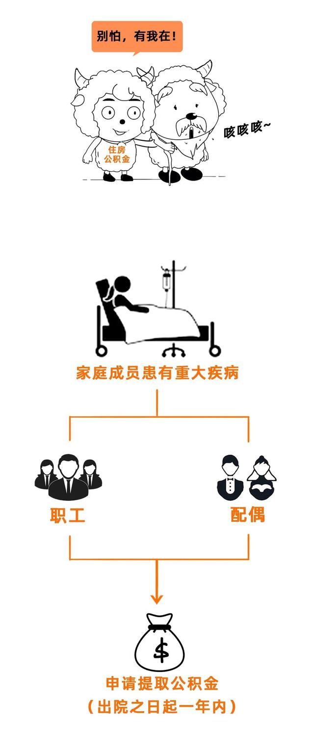 速看！住房公积金提取限制变了